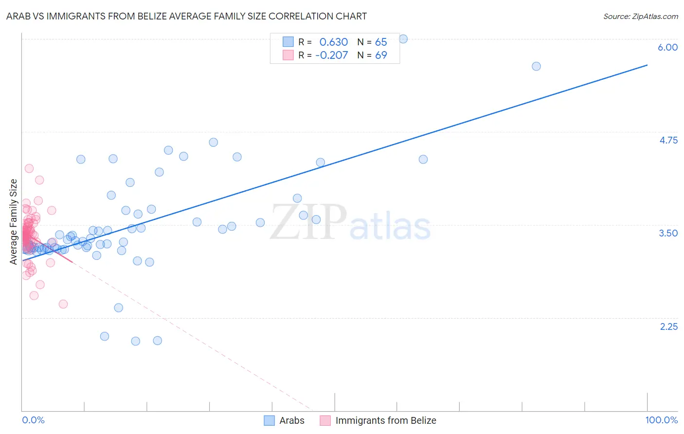 Arab vs Immigrants from Belize Average Family Size