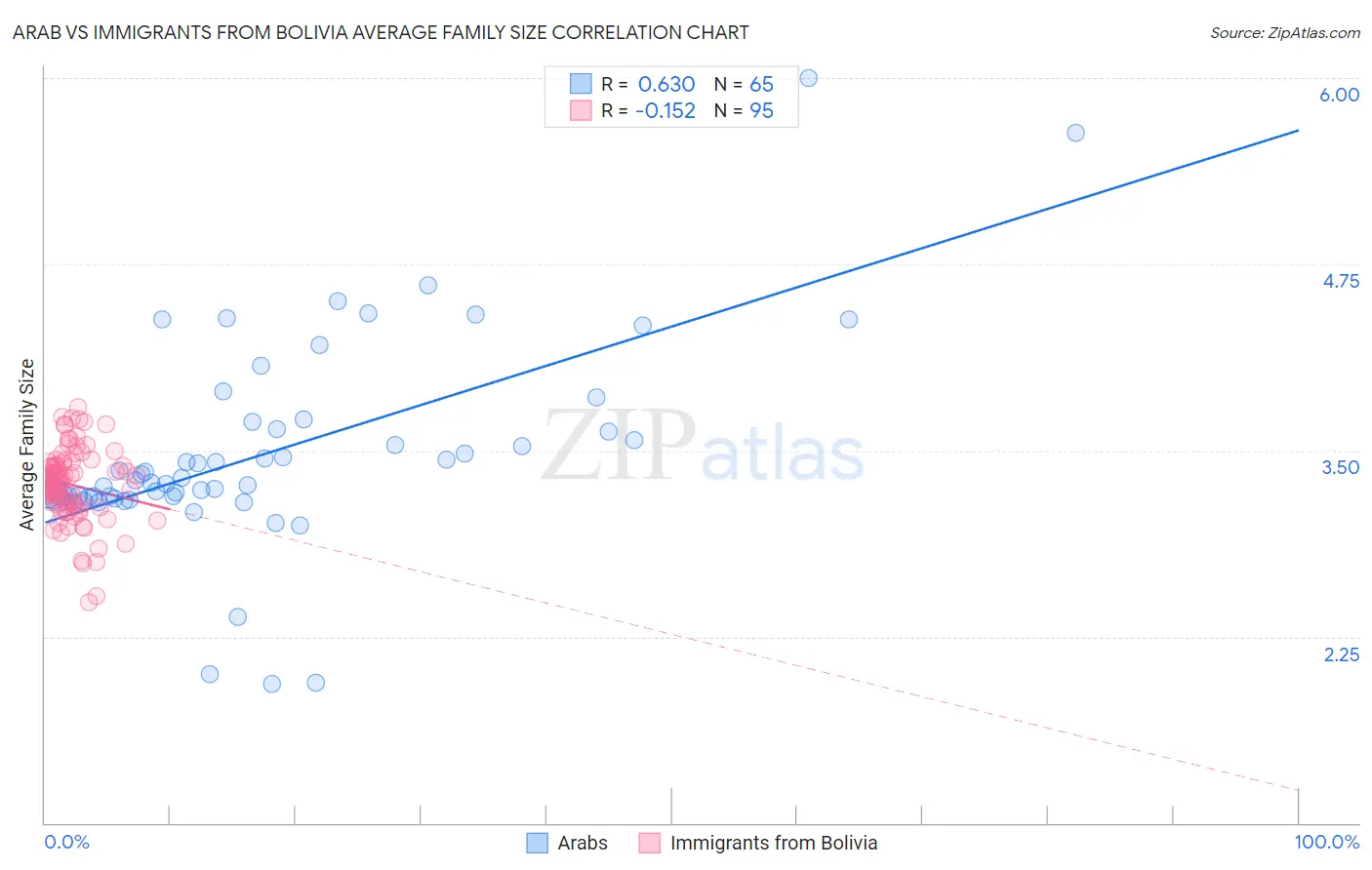 Arab vs Immigrants from Bolivia Average Family Size