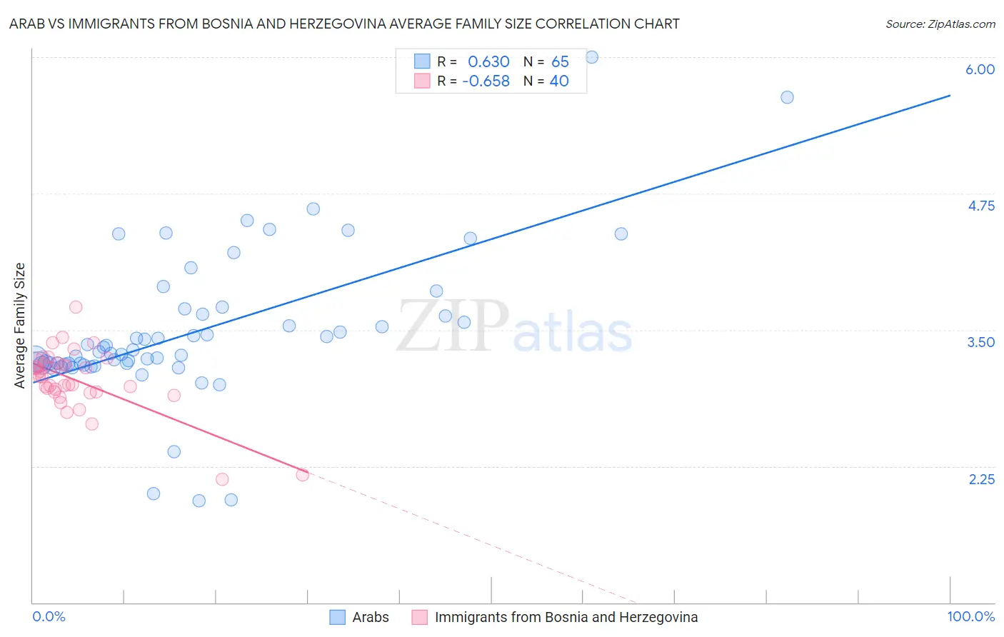 Arab vs Immigrants from Bosnia and Herzegovina Average Family Size