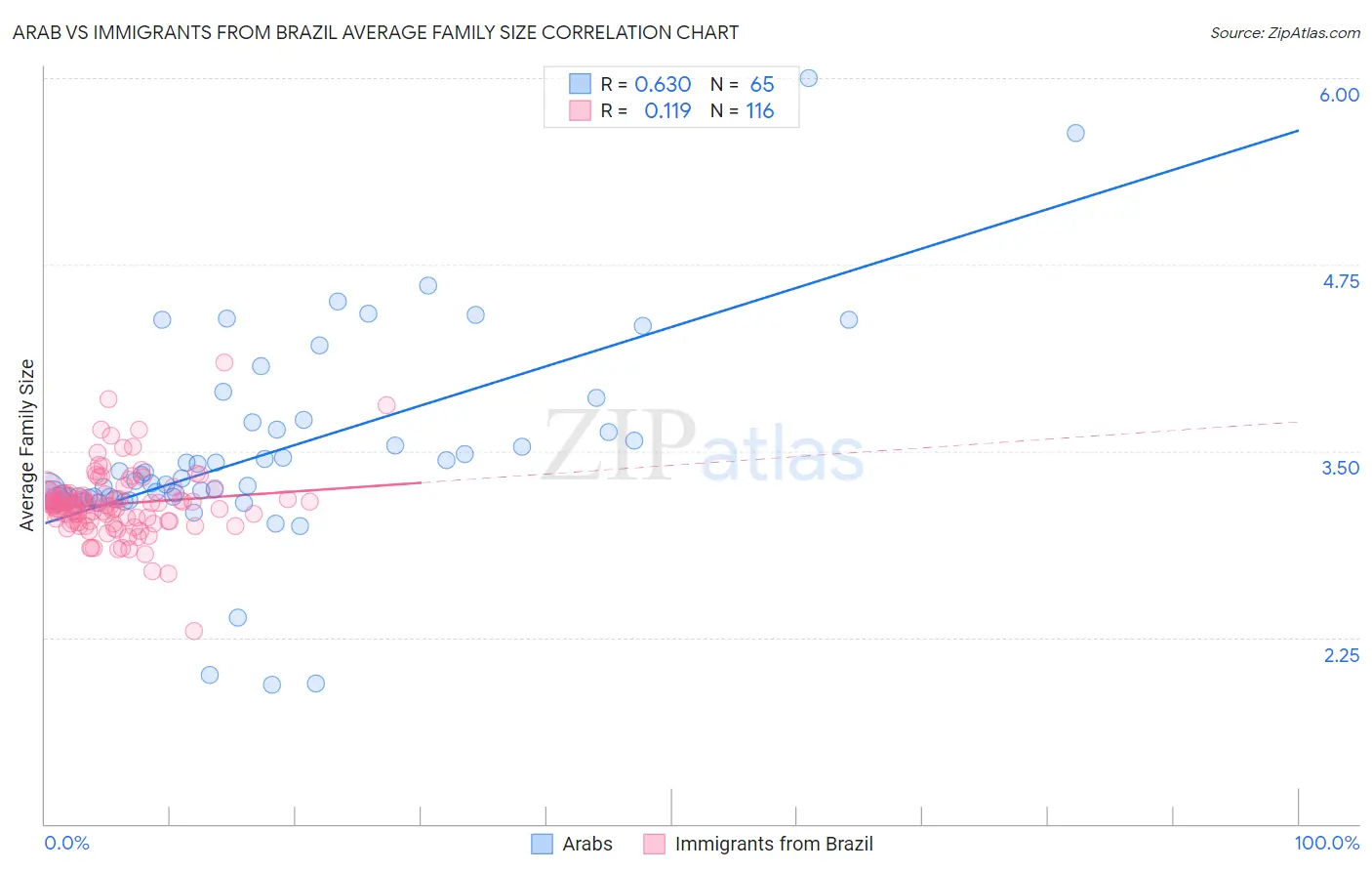 Arab vs Immigrants from Brazil Average Family Size