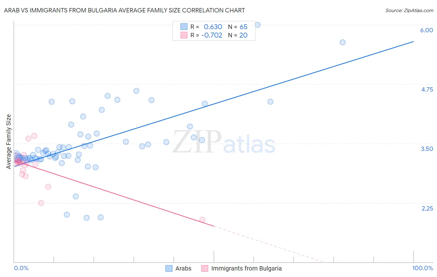 Arab vs Immigrants from Bulgaria Average Family Size