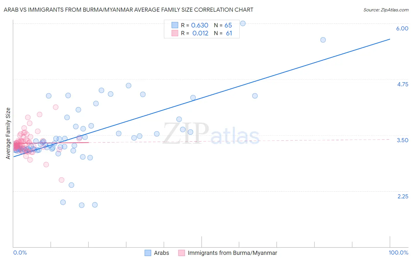Arab vs Immigrants from Burma/Myanmar Average Family Size