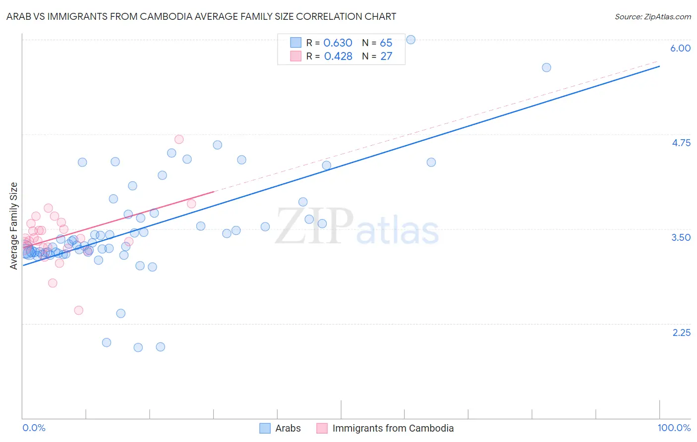 Arab vs Immigrants from Cambodia Average Family Size