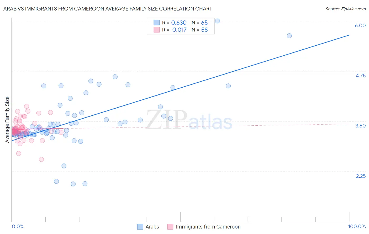Arab vs Immigrants from Cameroon Average Family Size