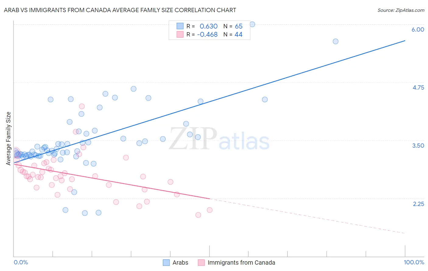 Arab vs Immigrants from Canada Average Family Size