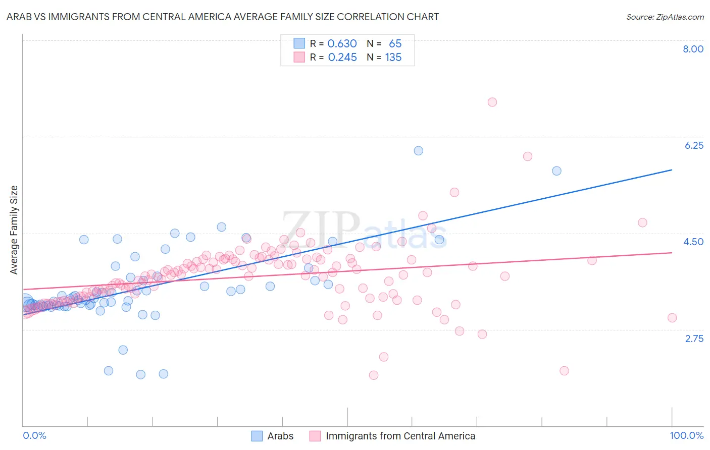 Arab vs Immigrants from Central America Average Family Size