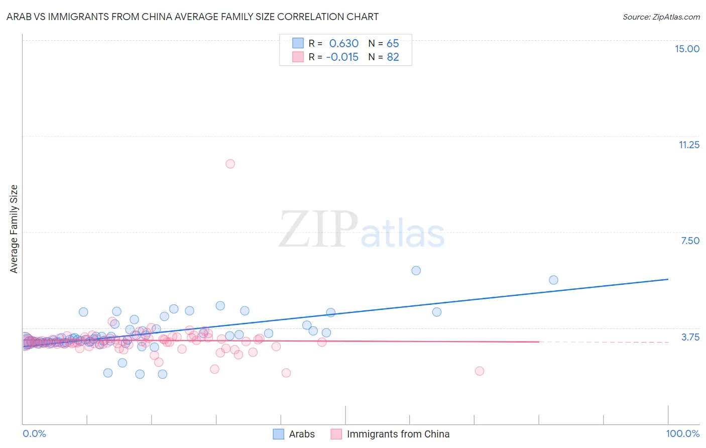 Arab vs Immigrants from China Average Family Size