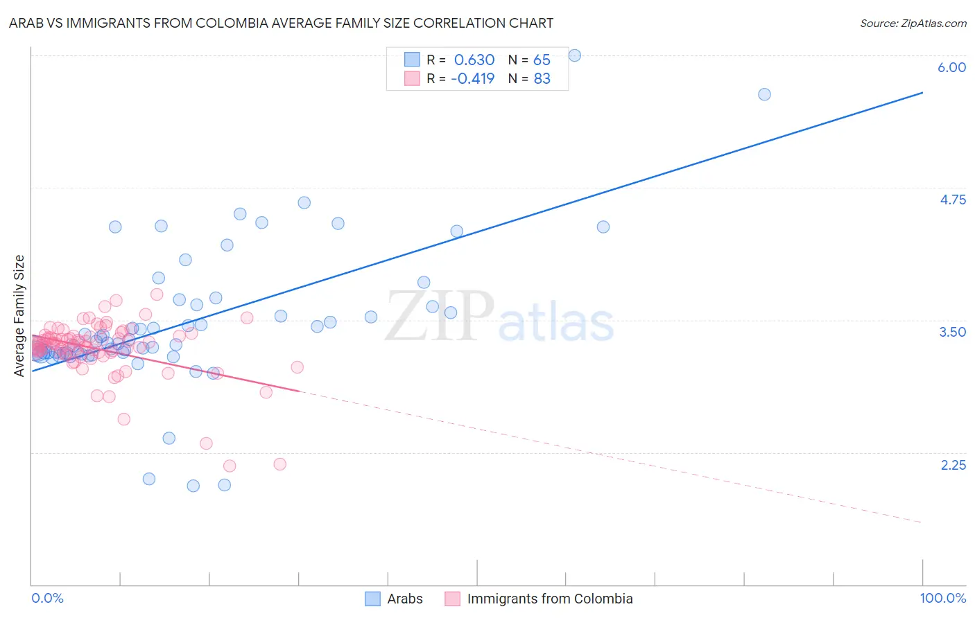 Arab vs Immigrants from Colombia Average Family Size