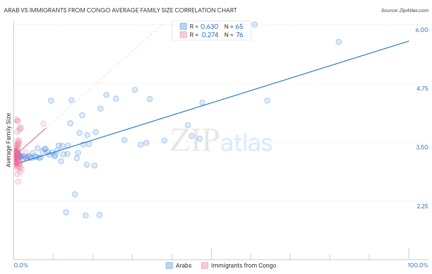 Arab vs Immigrants from Congo Average Family Size