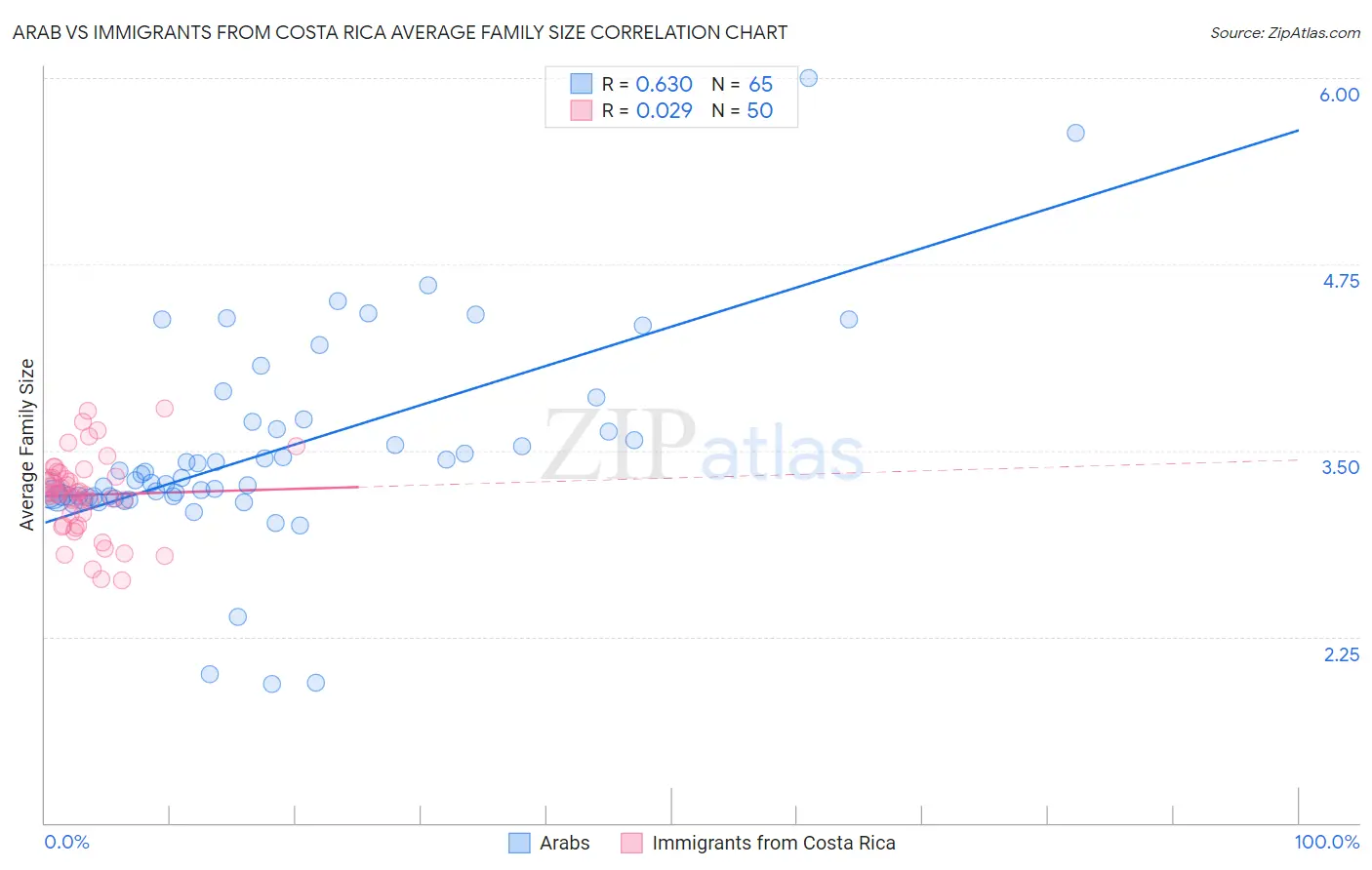 Arab vs Immigrants from Costa Rica Average Family Size