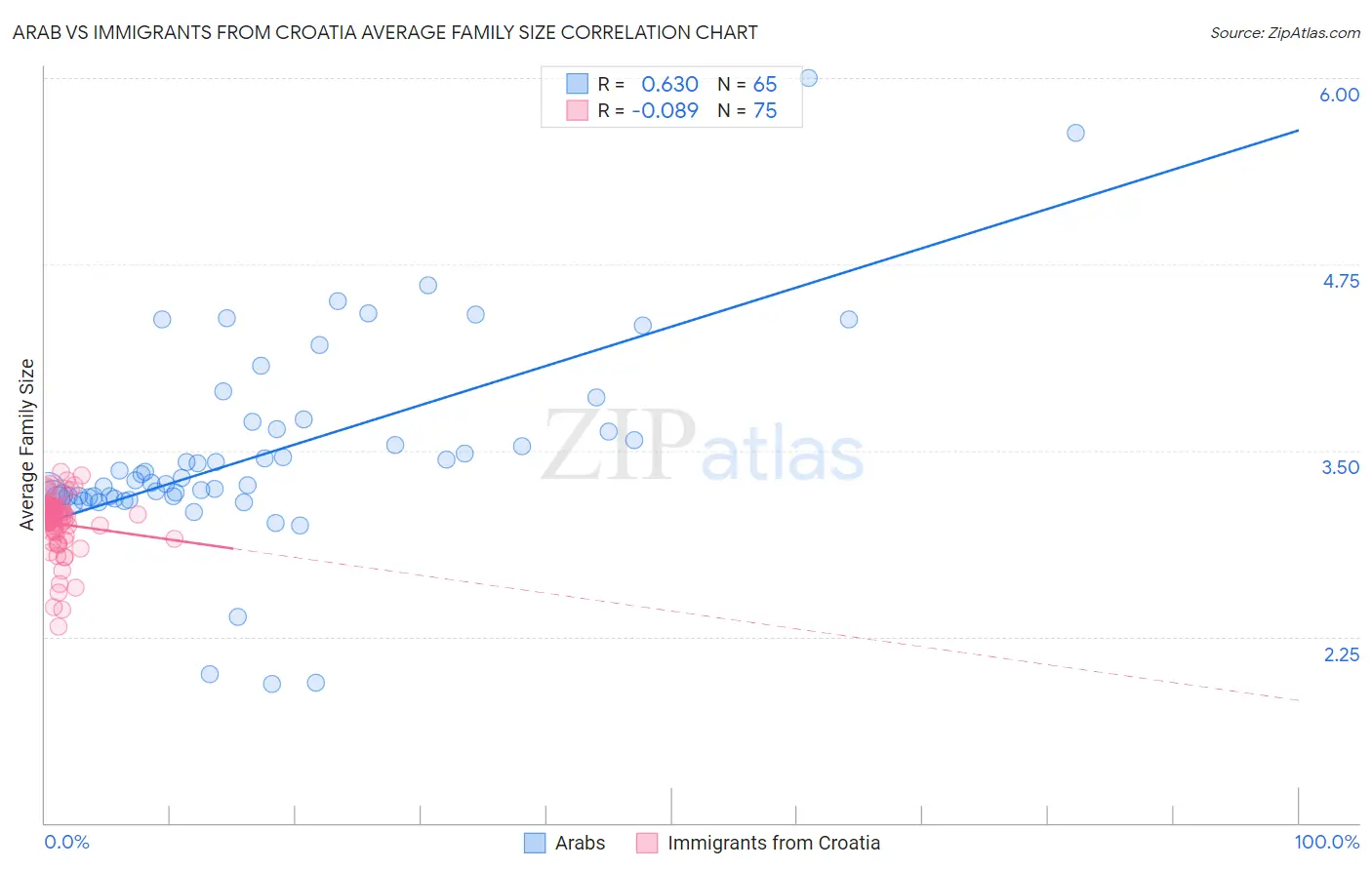 Arab vs Immigrants from Croatia Average Family Size