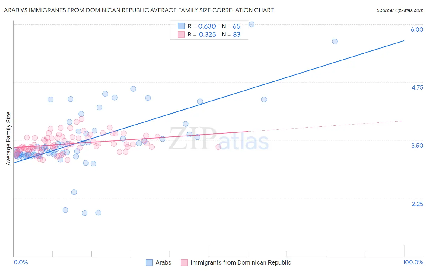 Arab vs Immigrants from Dominican Republic Average Family Size
