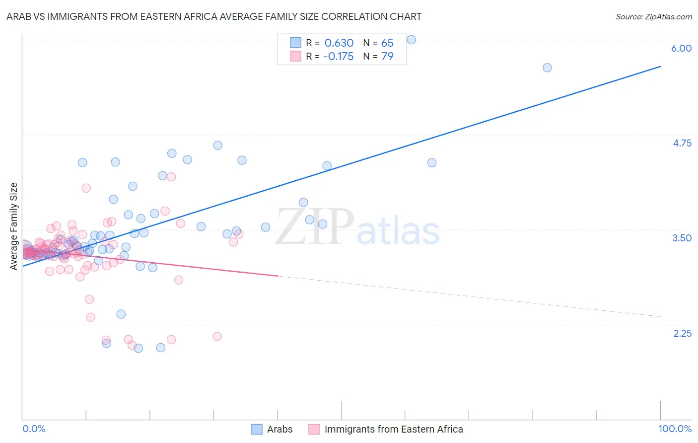 Arab vs Immigrants from Eastern Africa Average Family Size