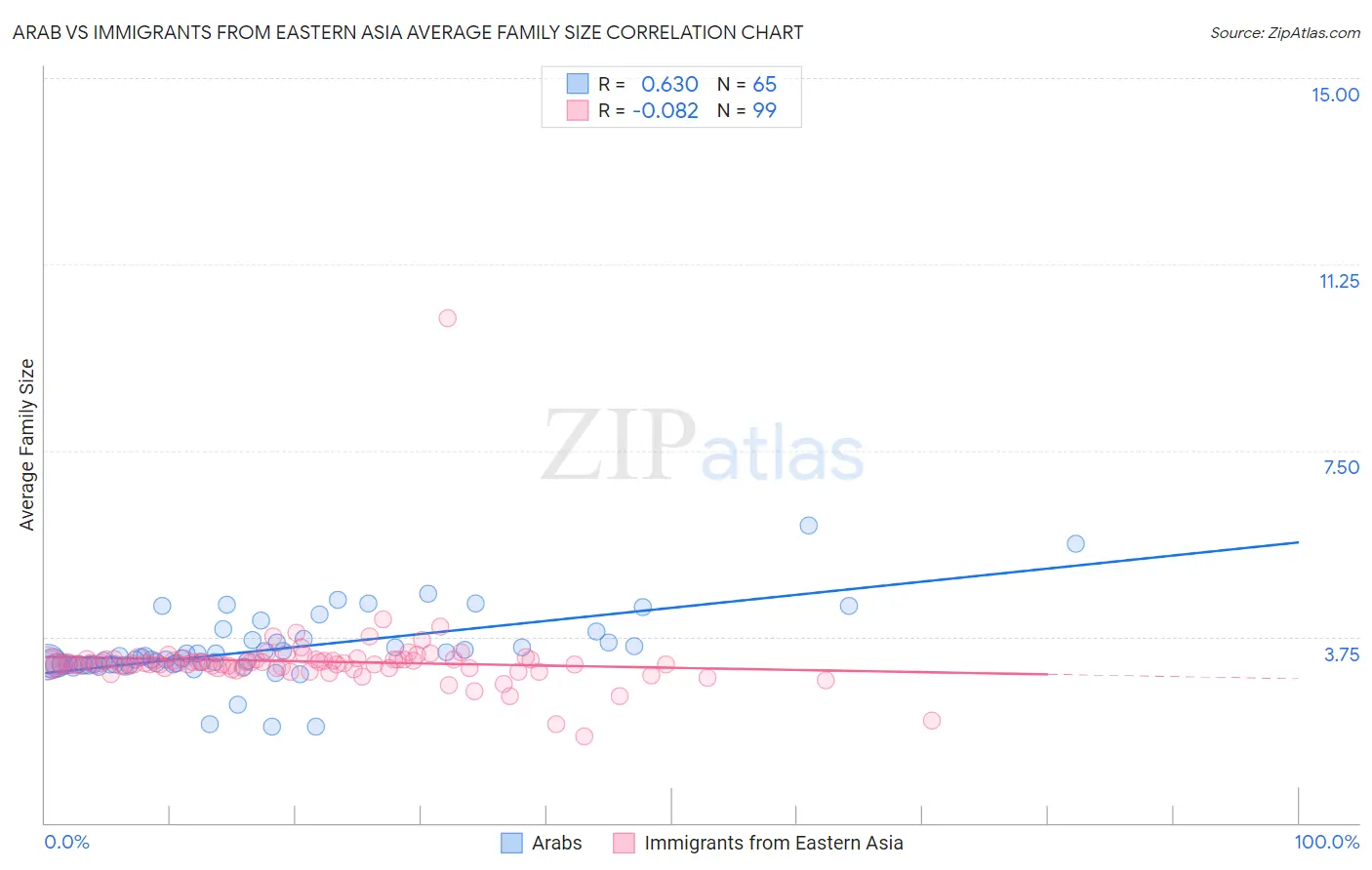 Arab vs Immigrants from Eastern Asia Average Family Size