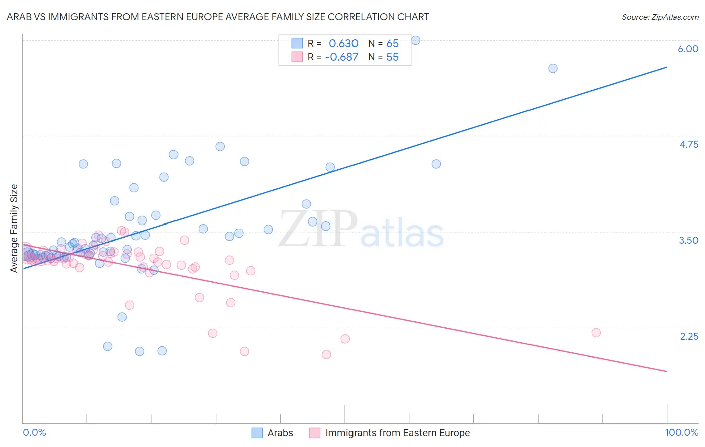 Arab vs Immigrants from Eastern Europe Average Family Size