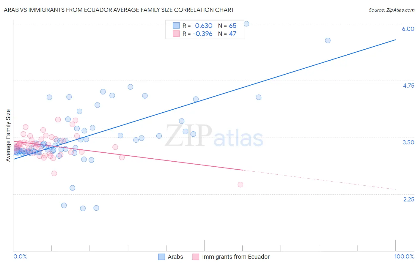 Arab vs Immigrants from Ecuador Average Family Size