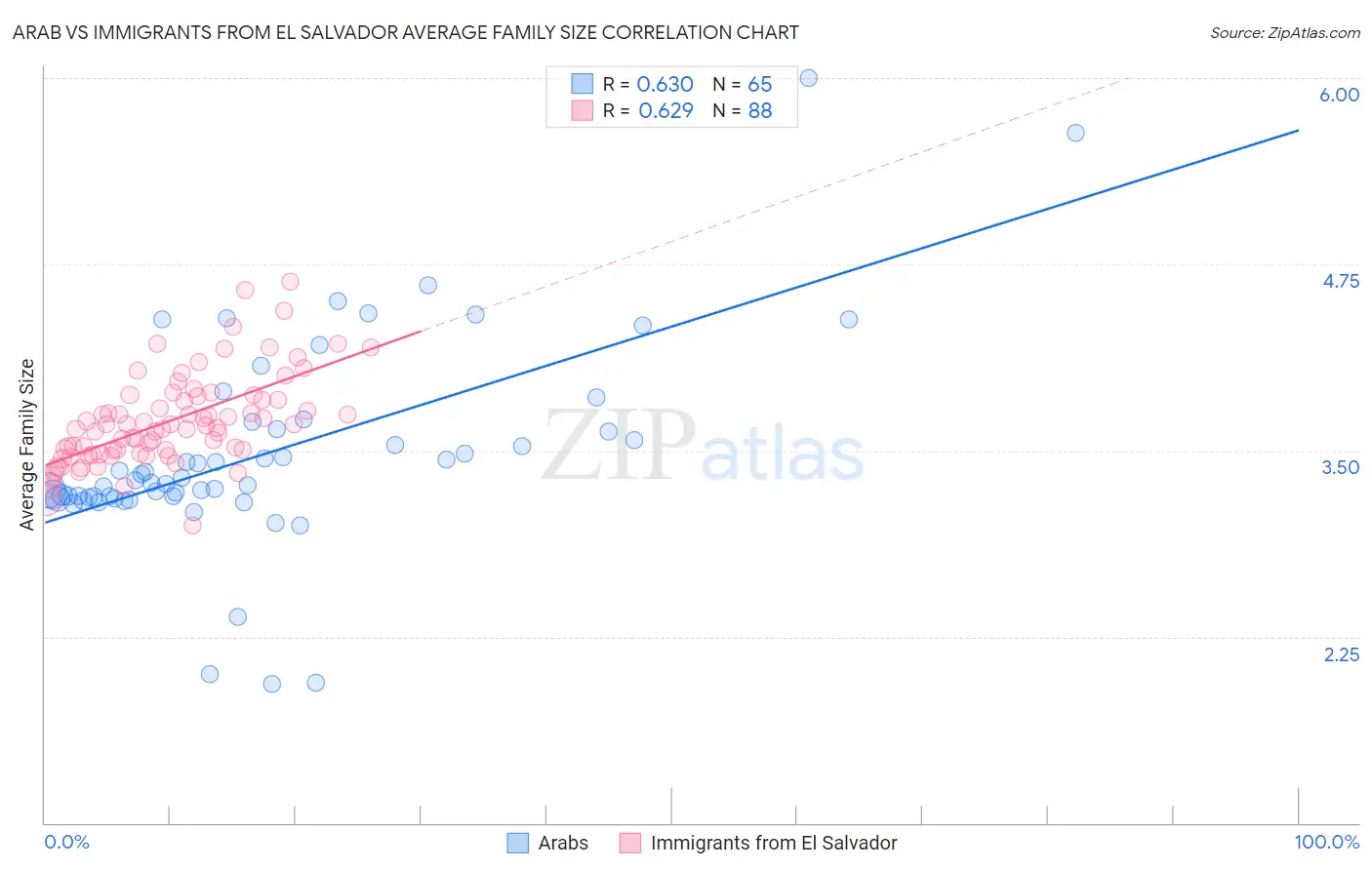 Arab vs Immigrants from El Salvador Average Family Size