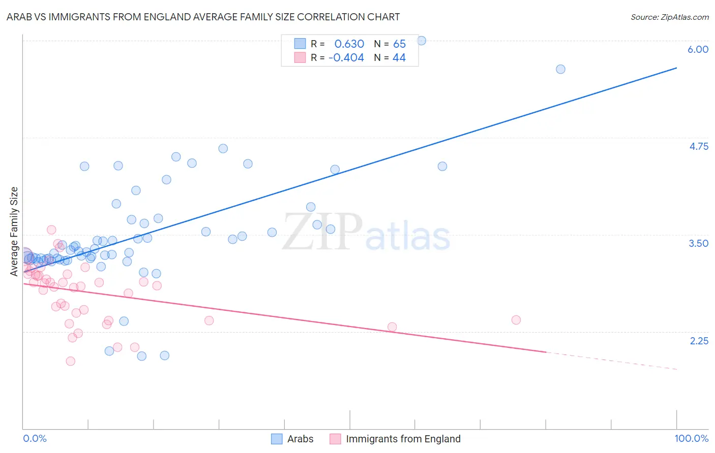 Arab vs Immigrants from England Average Family Size