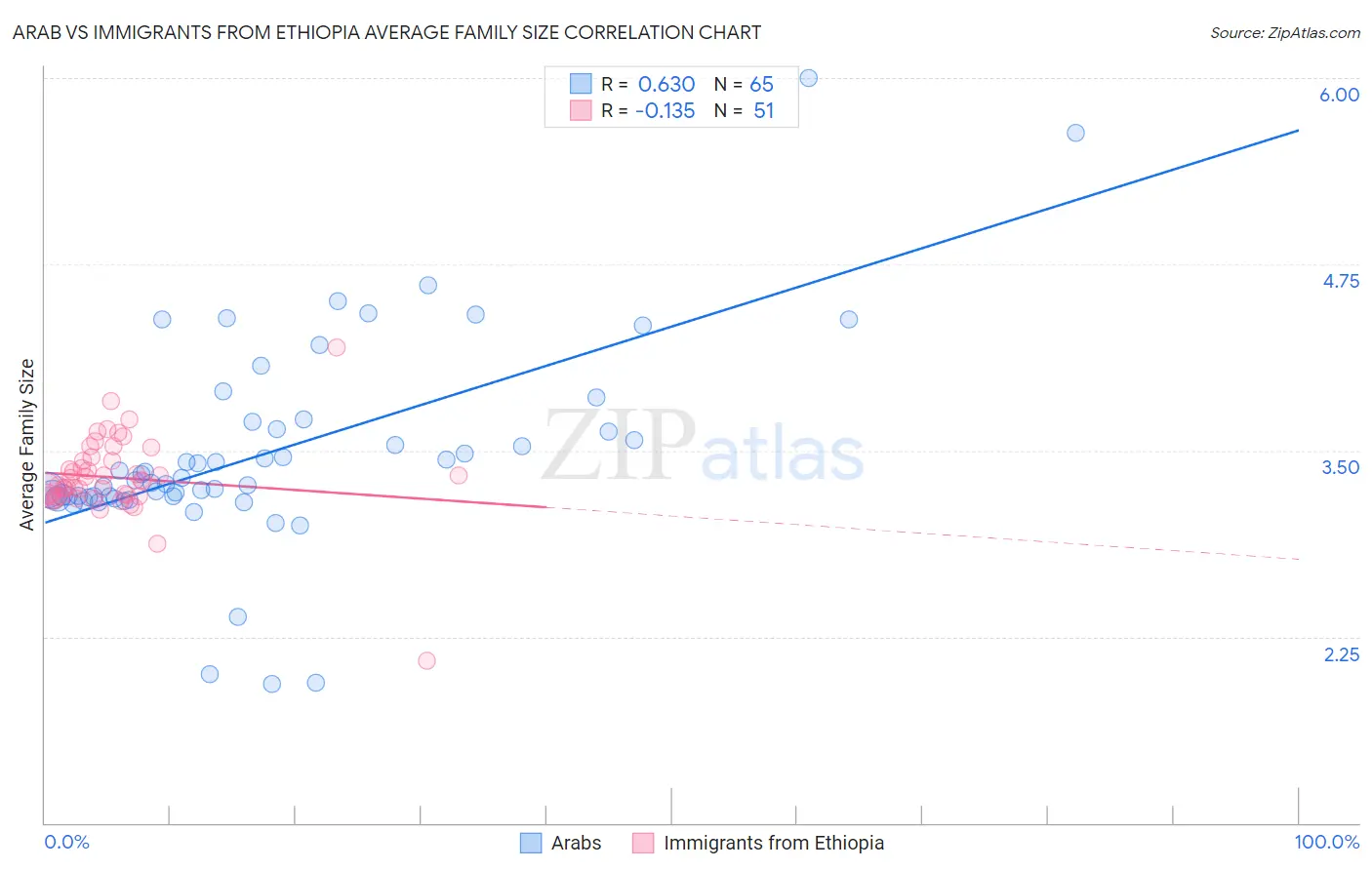 Arab vs Immigrants from Ethiopia Average Family Size