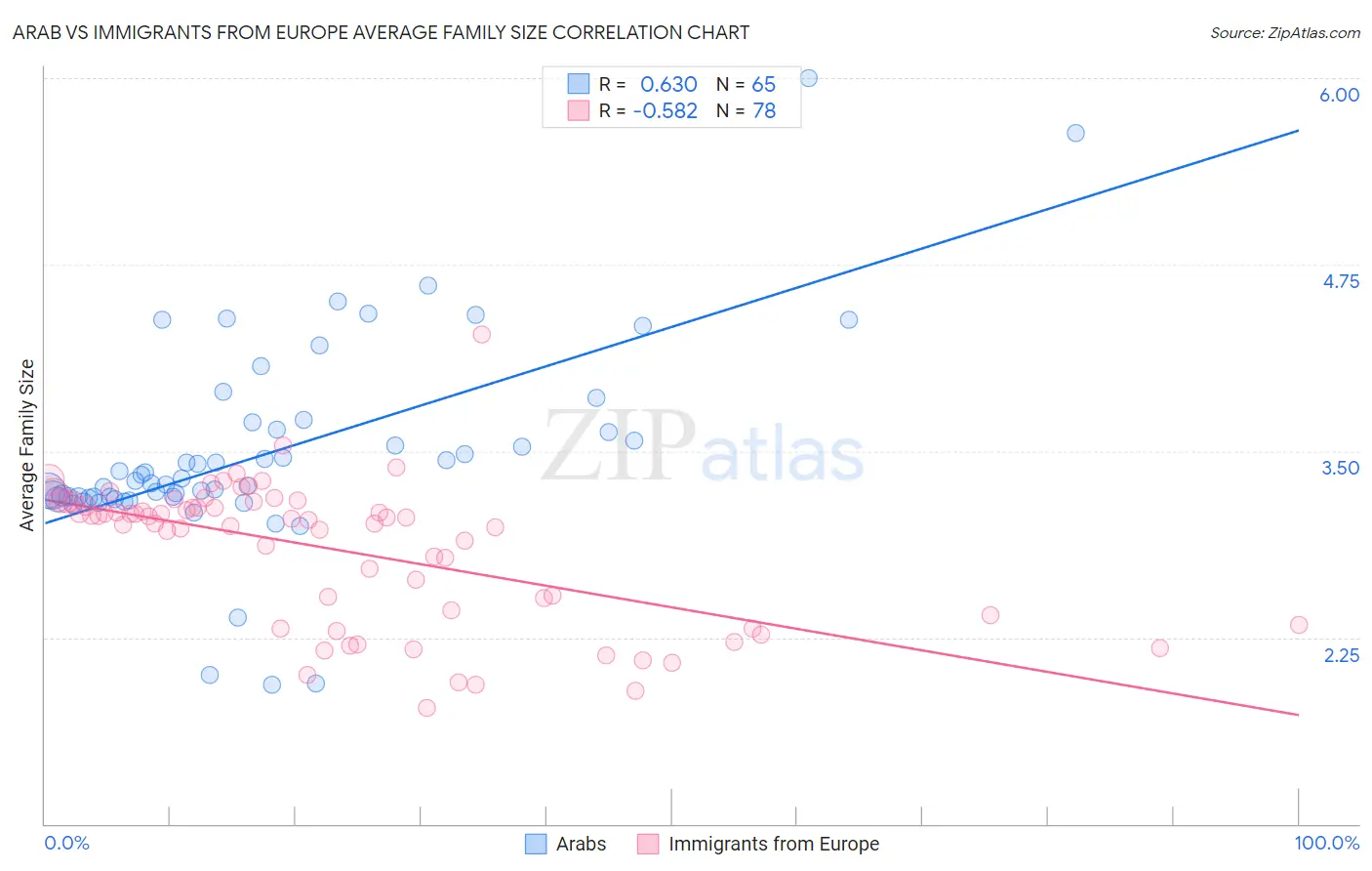 Arab vs Immigrants from Europe Average Family Size
