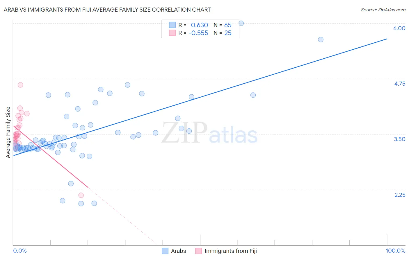 Arab vs Immigrants from Fiji Average Family Size