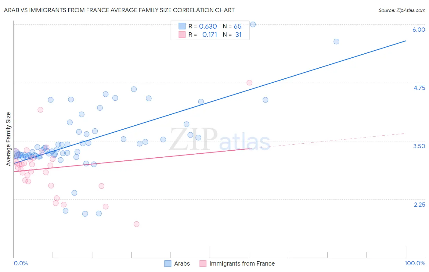 Arab vs Immigrants from France Average Family Size