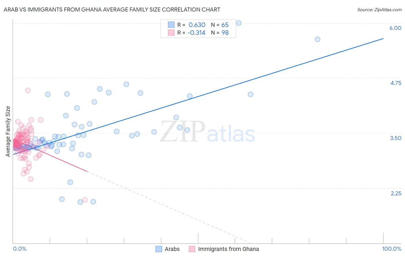 Arab vs Immigrants from Ghana Average Family Size