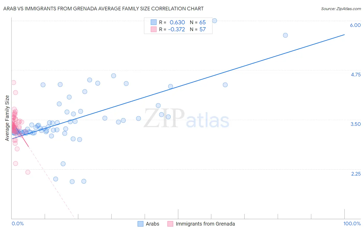 Arab vs Immigrants from Grenada Average Family Size