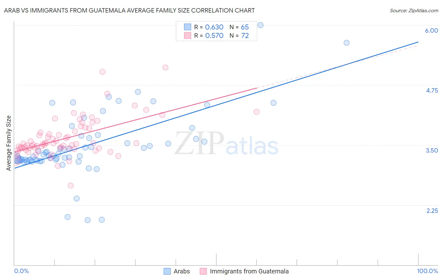 Arab vs Immigrants from Guatemala Average Family Size
