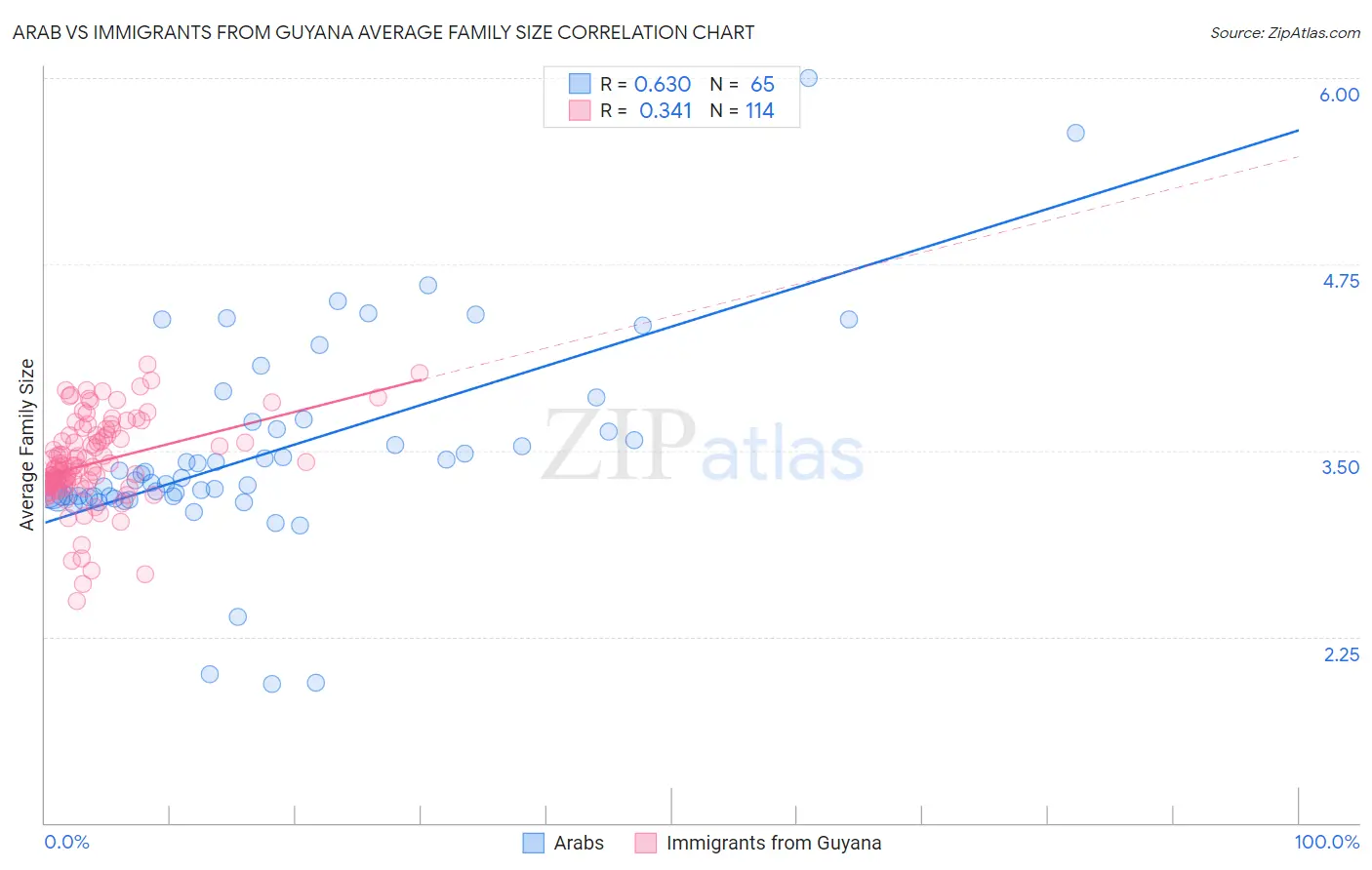 Arab vs Immigrants from Guyana Average Family Size