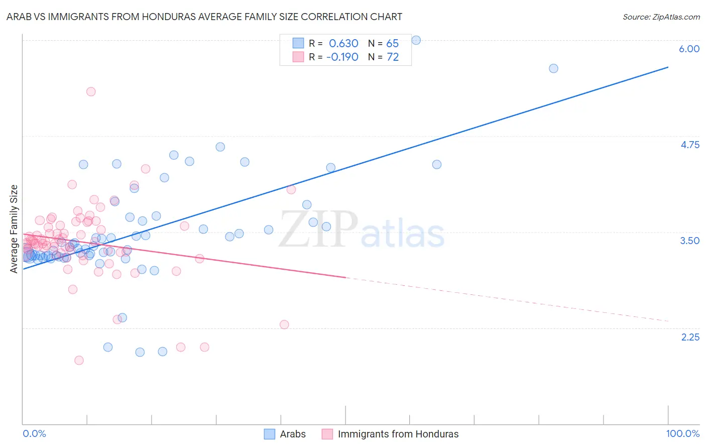 Arab vs Immigrants from Honduras Average Family Size