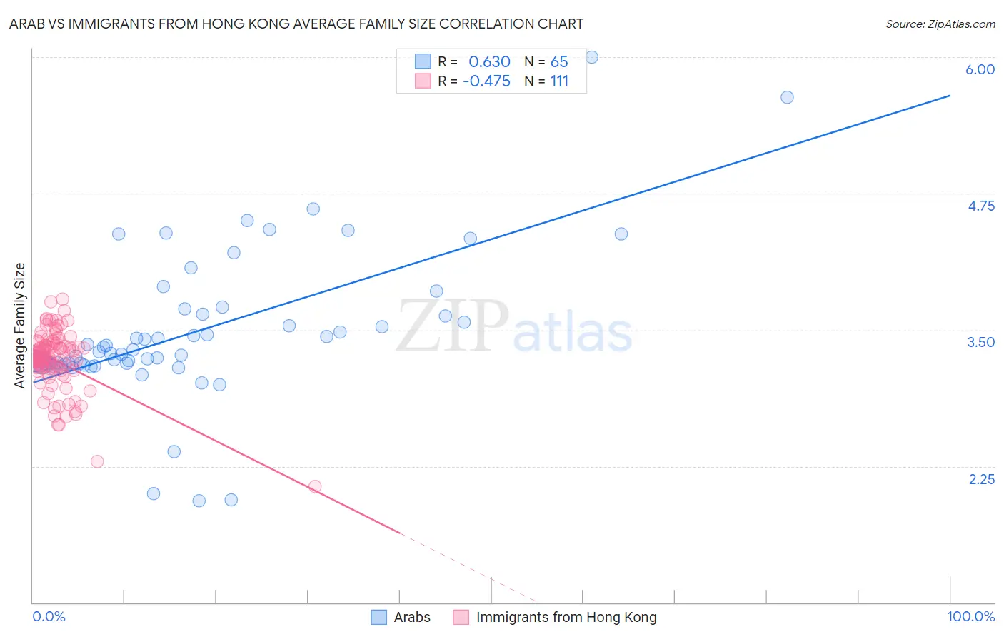 Arab vs Immigrants from Hong Kong Average Family Size