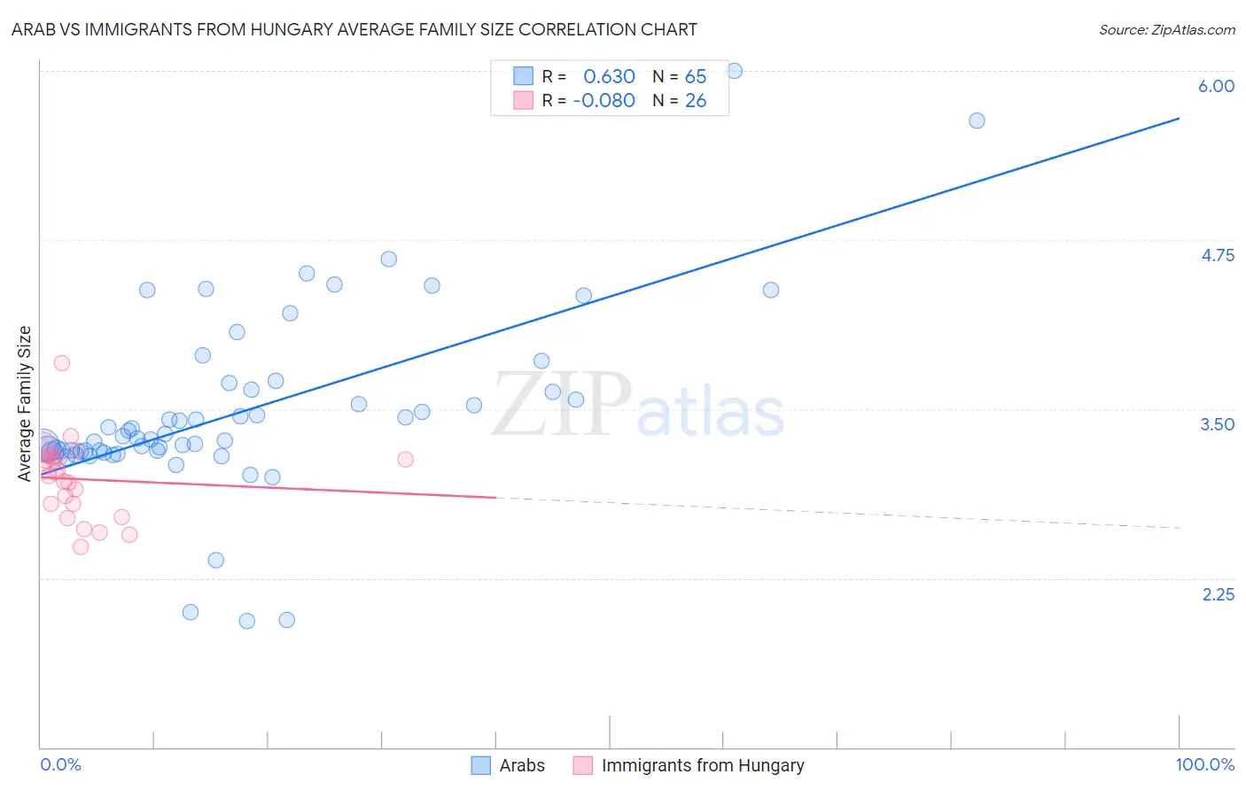 Arab vs Immigrants from Hungary Average Family Size