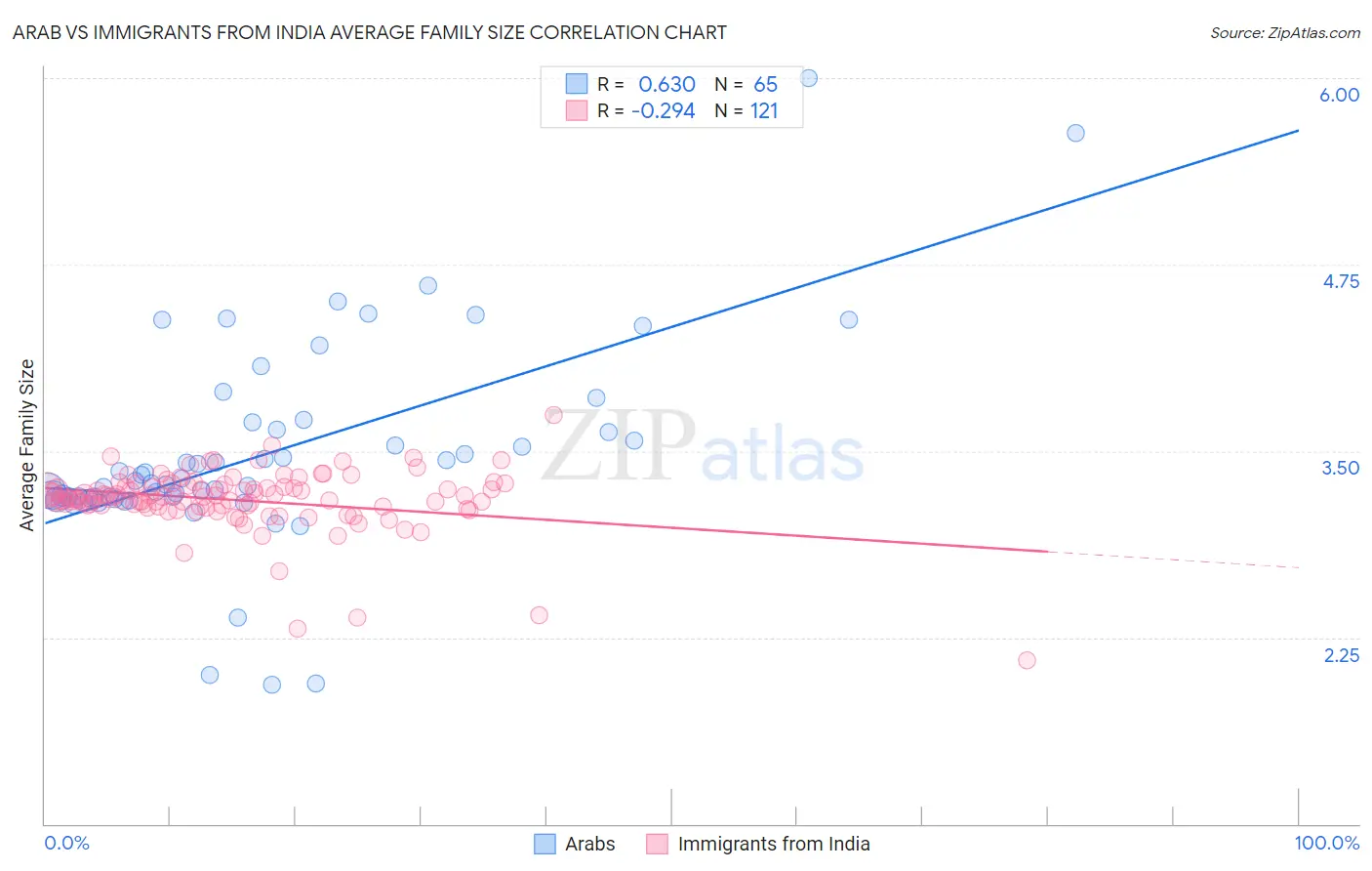 Arab vs Immigrants from India Average Family Size