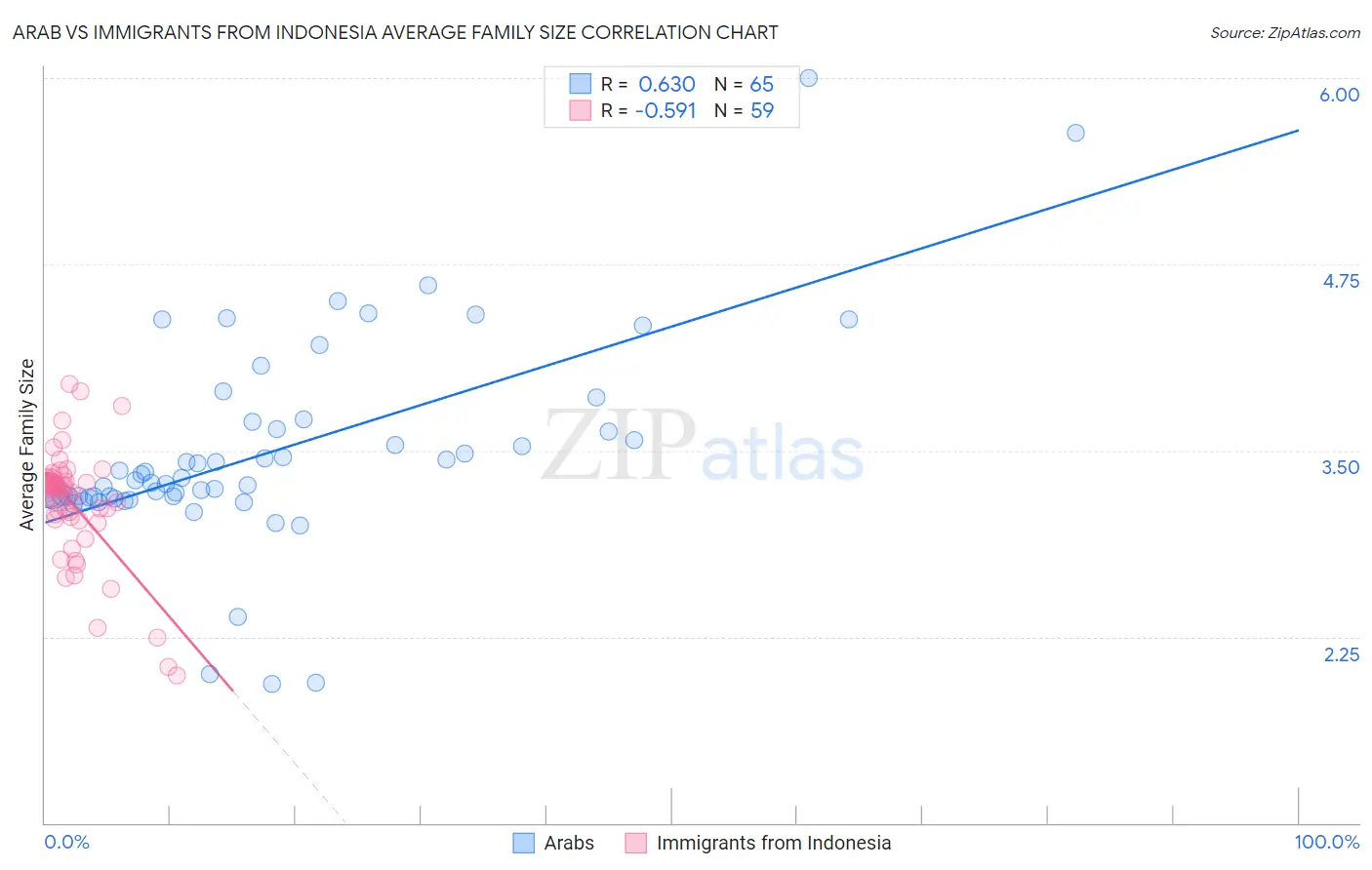 Arab vs Immigrants from Indonesia Average Family Size