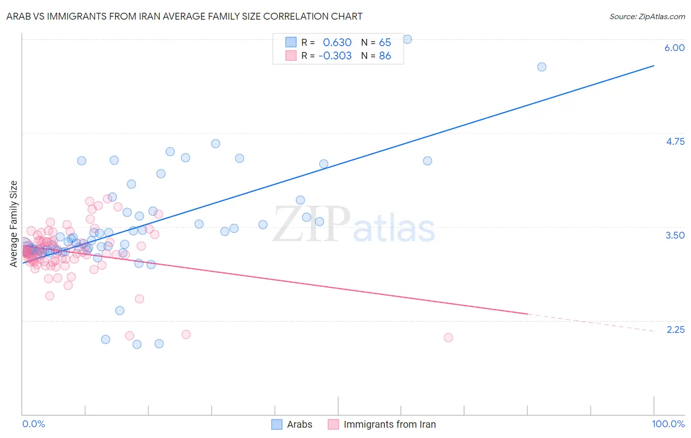 Arab vs Immigrants from Iran Average Family Size