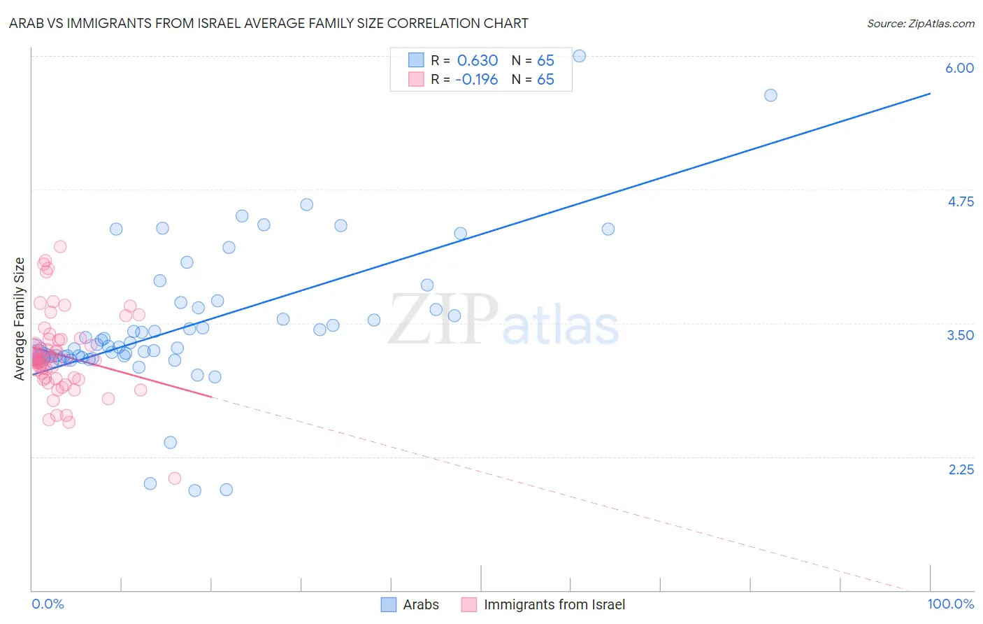 Arab vs Immigrants from Israel Average Family Size