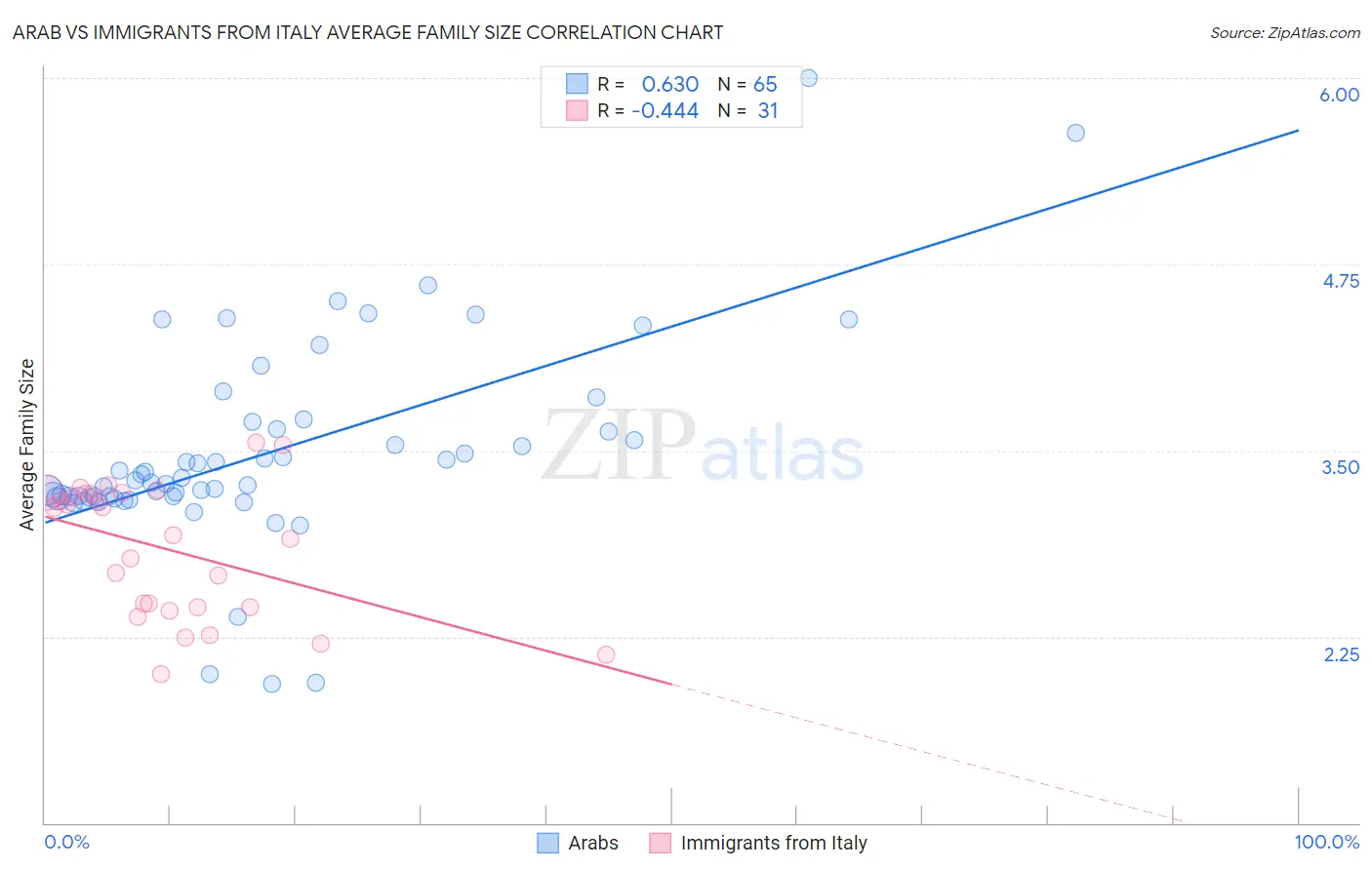 Arab vs Immigrants from Italy Average Family Size