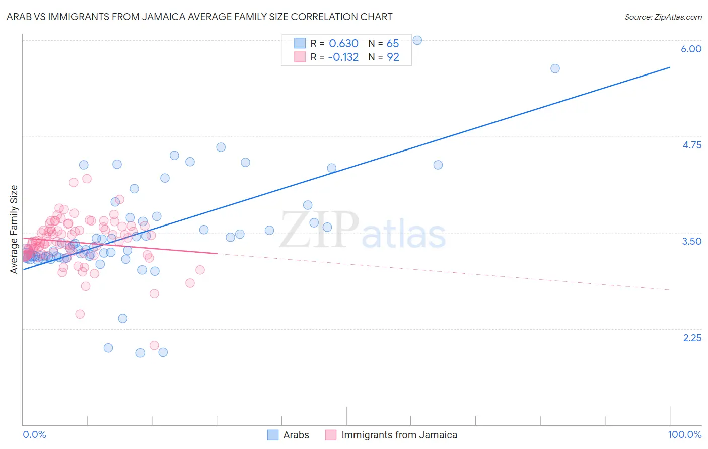 Arab vs Immigrants from Jamaica Average Family Size