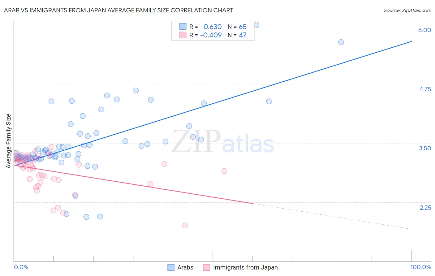 Arab vs Immigrants from Japan Average Family Size