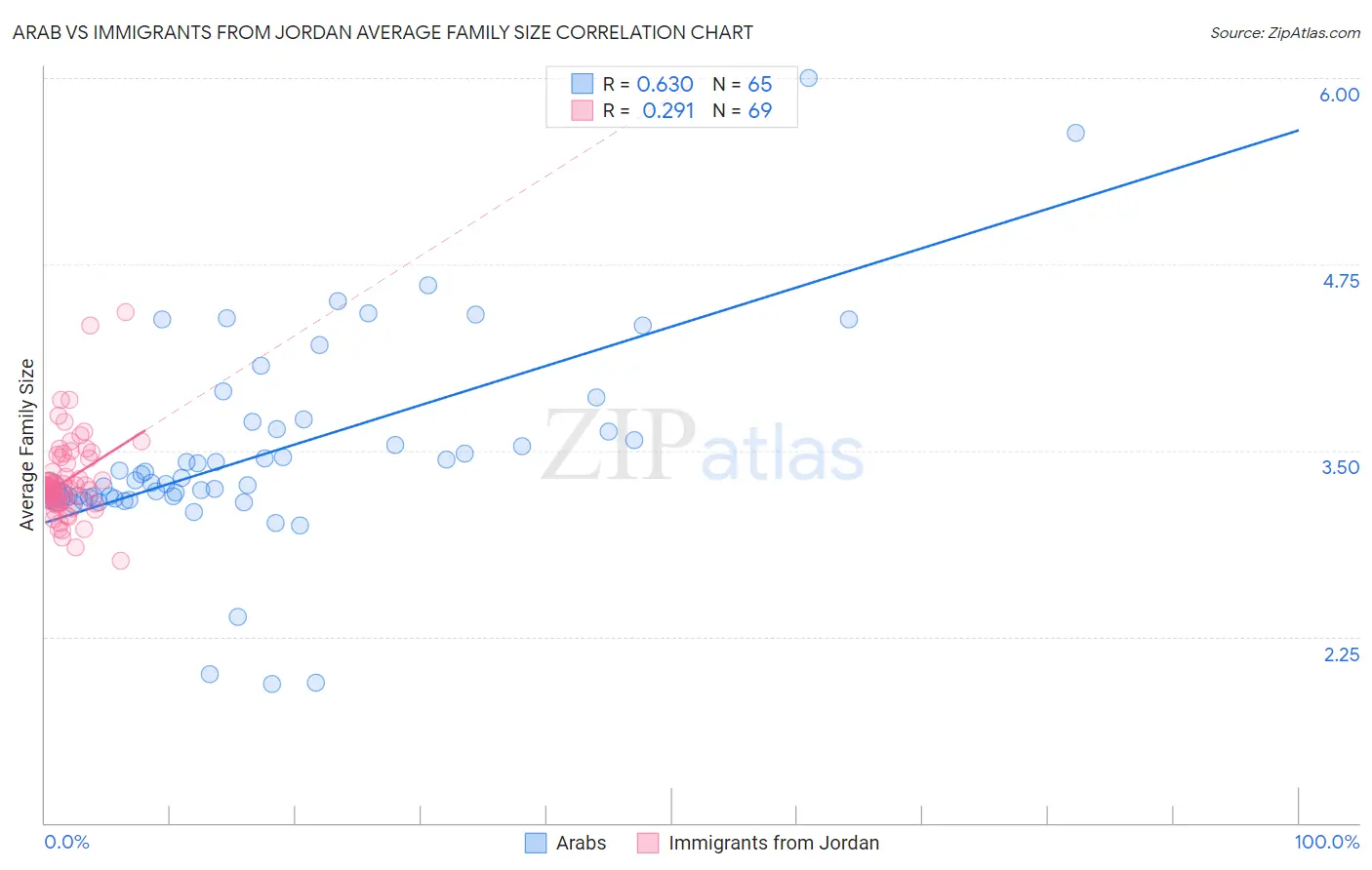 Arab vs Immigrants from Jordan Average Family Size