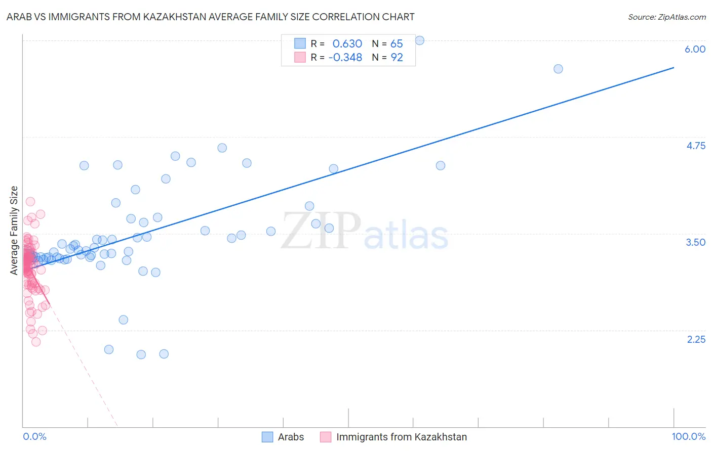Arab vs Immigrants from Kazakhstan Average Family Size
