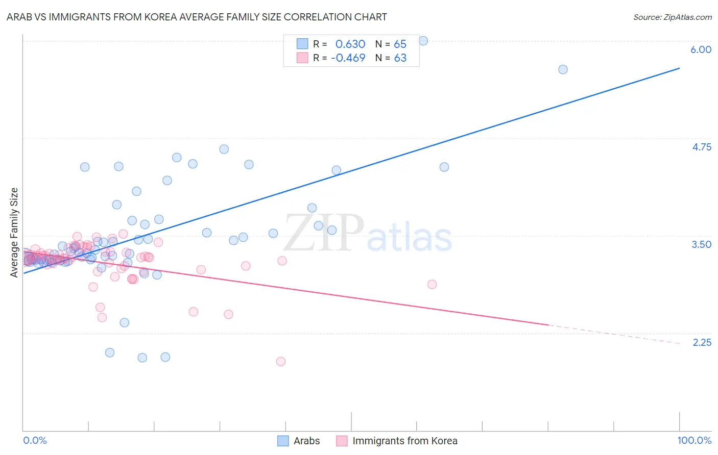 Arab vs Immigrants from Korea Average Family Size