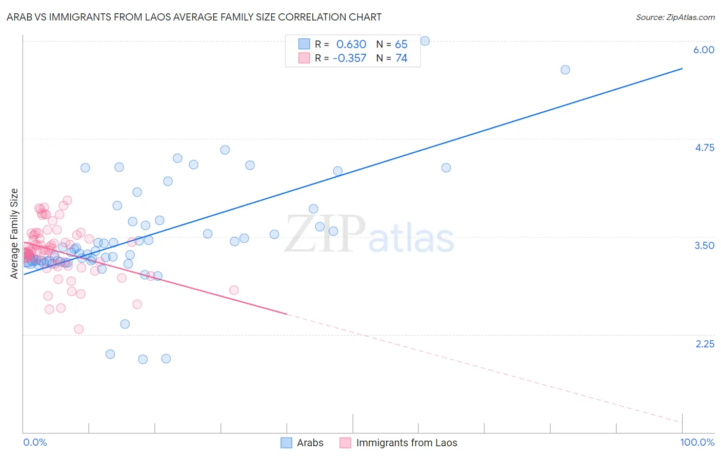 Arab vs Immigrants from Laos Average Family Size
