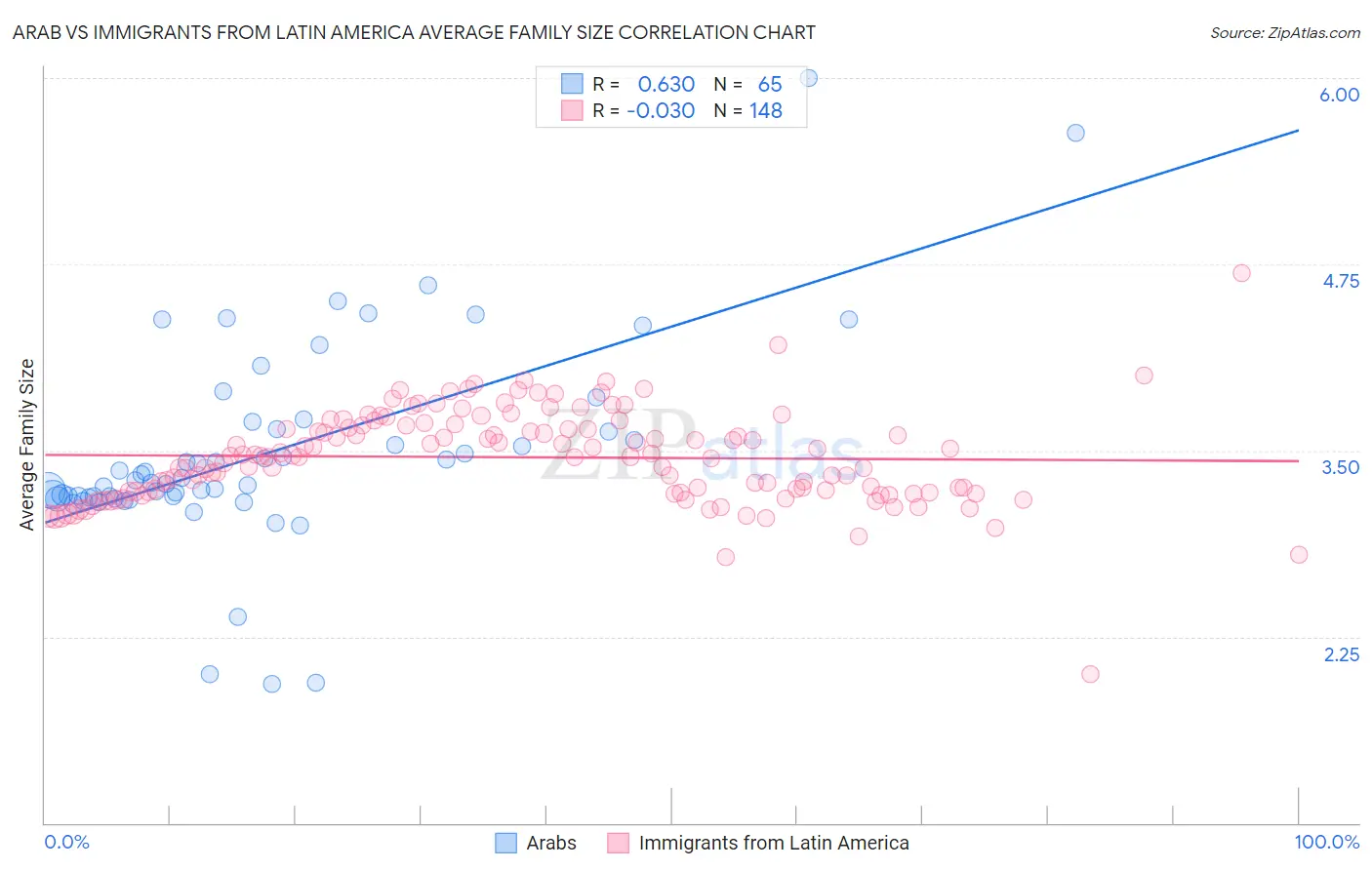 Arab vs Immigrants from Latin America Average Family Size