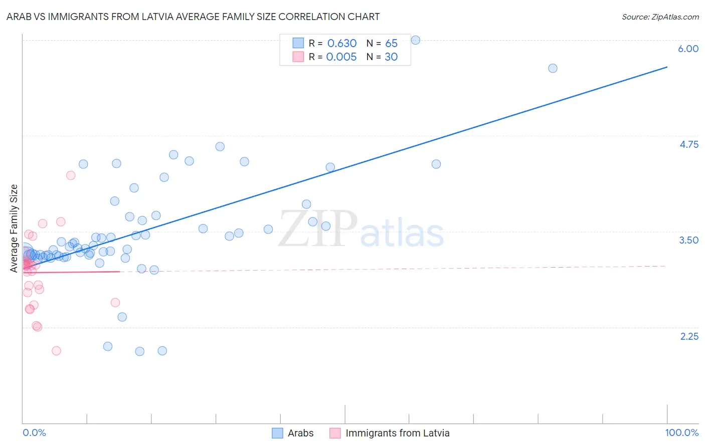 Arab vs Immigrants from Latvia Average Family Size