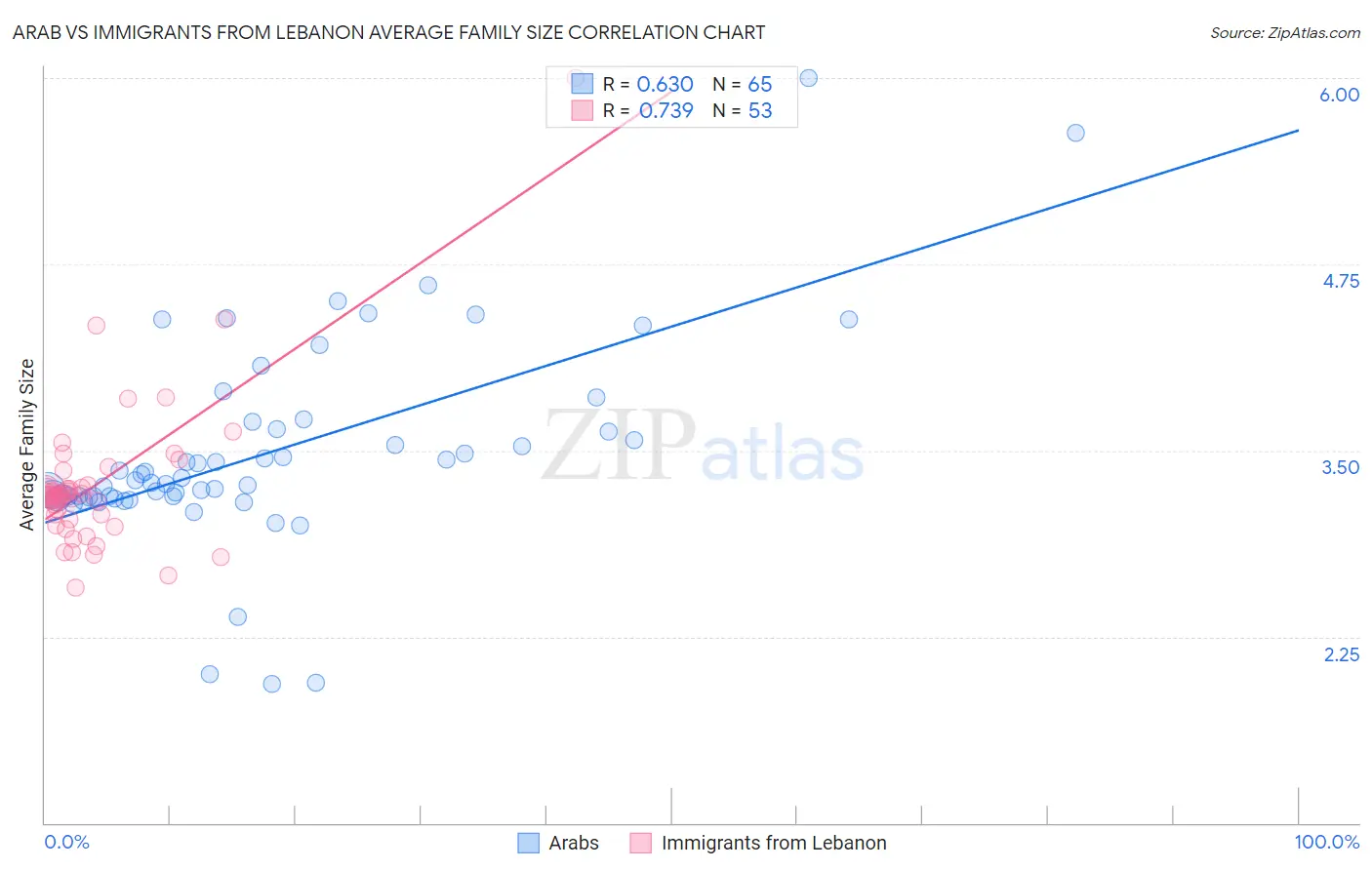 Arab vs Immigrants from Lebanon Average Family Size