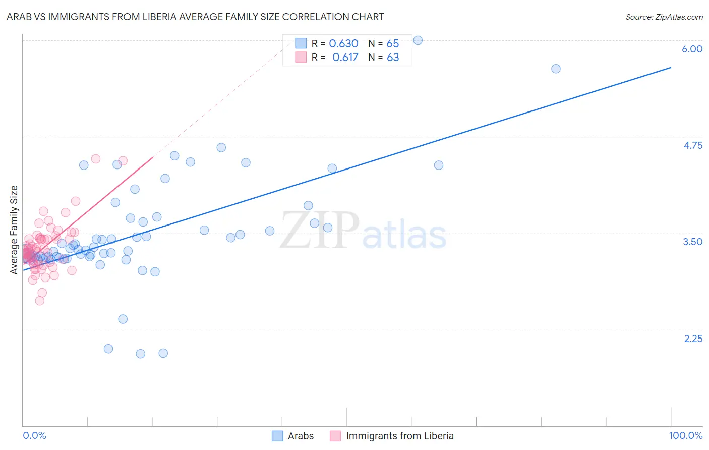 Arab vs Immigrants from Liberia Average Family Size
