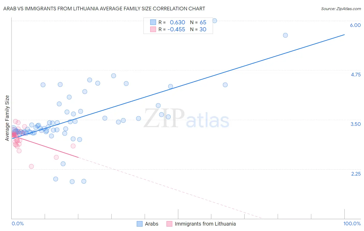 Arab vs Immigrants from Lithuania Average Family Size