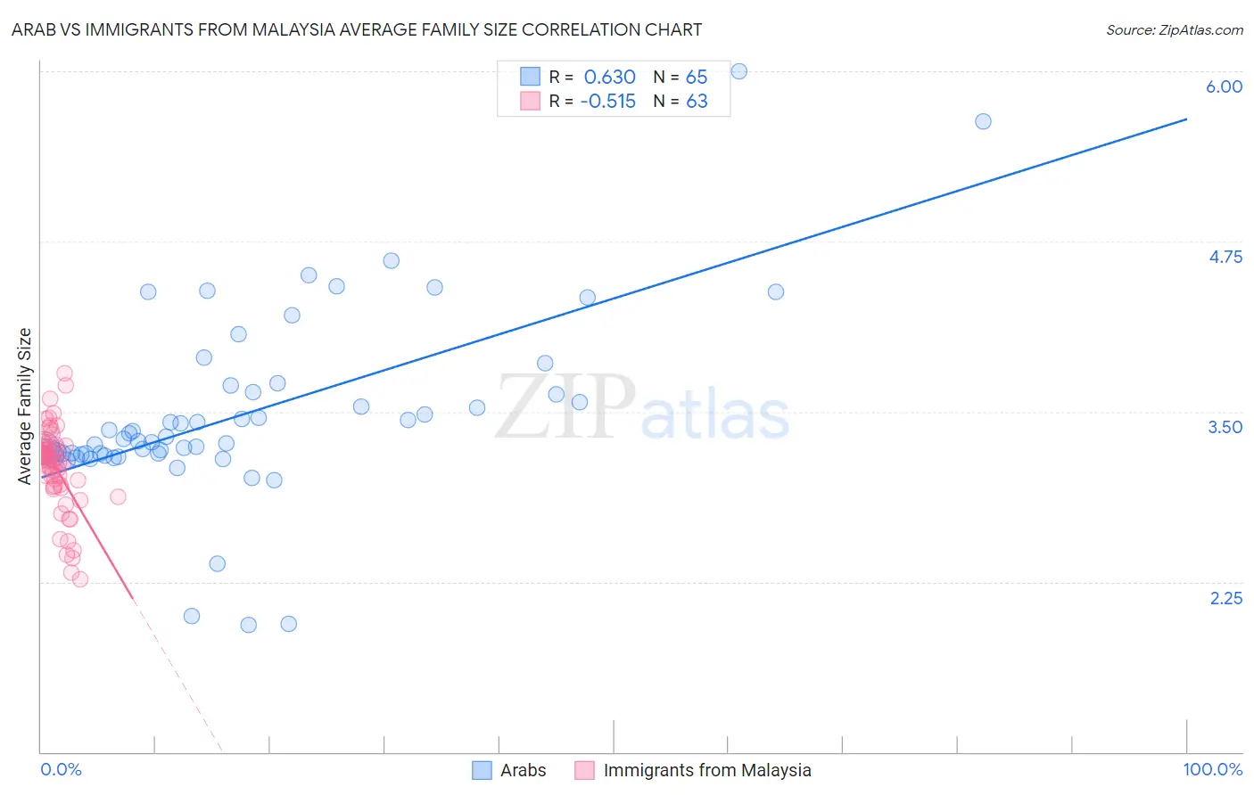 Arab vs Immigrants from Malaysia Average Family Size